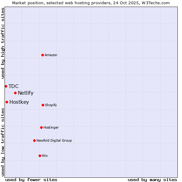 Market position of Netlify vs. Hostkey vs. TDC