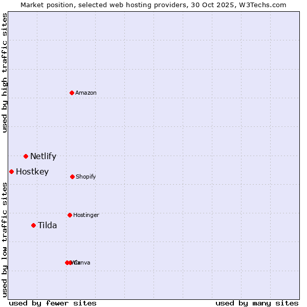 Market position of Tilda vs. Netlify vs. Hostkey