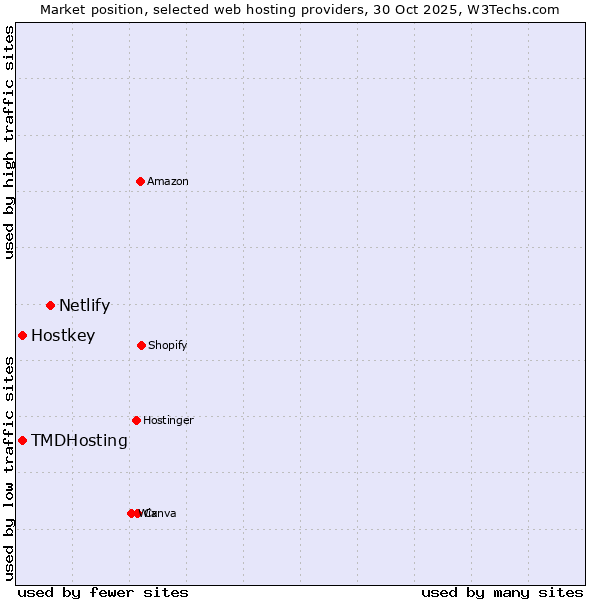Market position of Netlify vs. TMDHosting vs. Hostkey