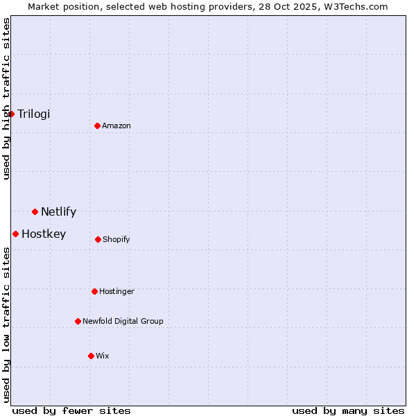 Market position of Netlify vs. Hostkey vs. Trilogi