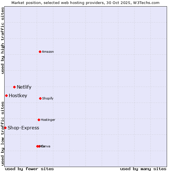 Market position of Netlify vs. Hostkey vs. Shop-Express