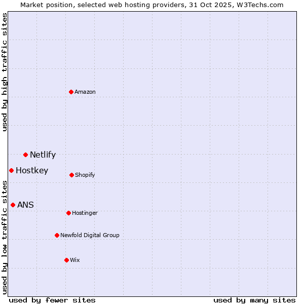 Market position of Netlify vs. ANS vs. Hostkey