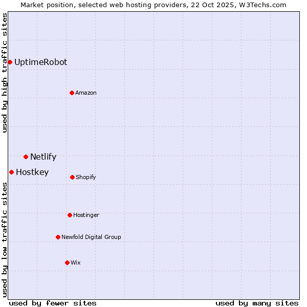 Market position of Netlify vs. Hostkey vs. UptimeRobot