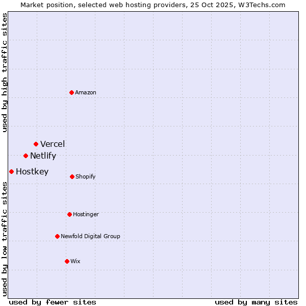 Market position of Vercel vs. Netlify vs. Hostkey