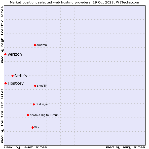 Market position of Netlify vs. Hostkey vs. Verizon