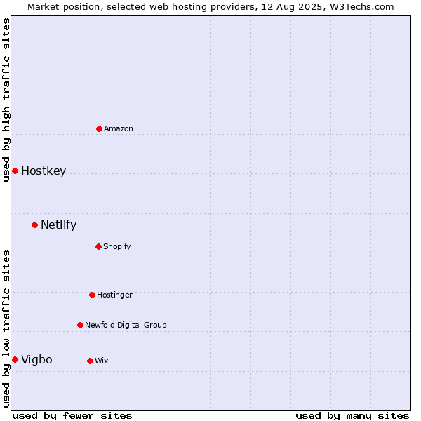 Market position of Netlify vs. Vigbo vs. Hostkey