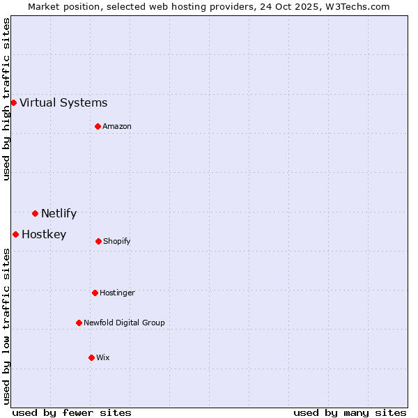 Market position of Netlify vs. Hostkey vs. Virtual Systems