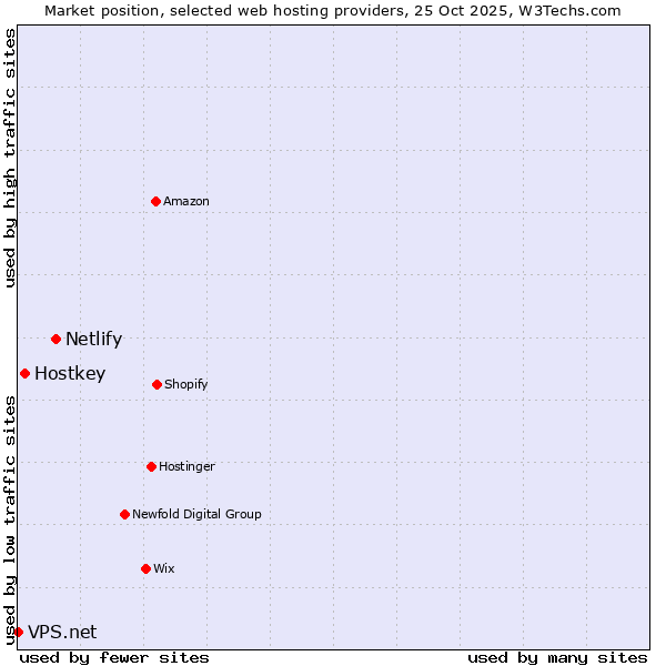 Market position of Netlify vs. Hostkey vs. VPS.net