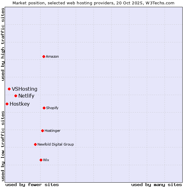 Market position of Netlify vs. VSHosting vs. Hostkey