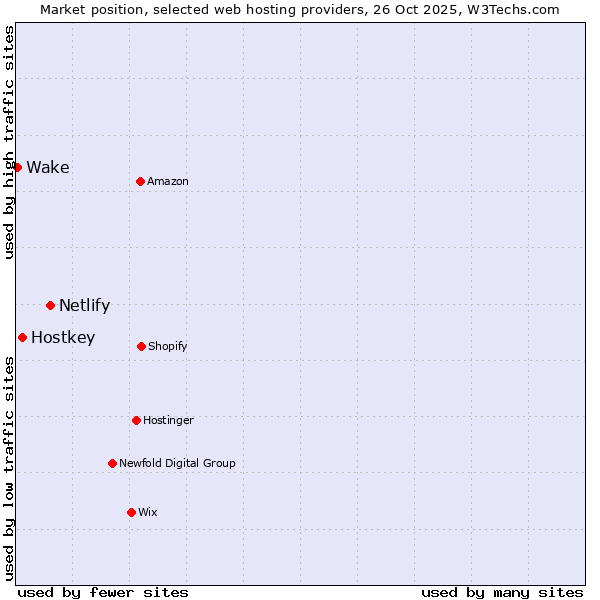 Market position of Netlify vs. Hostkey vs. Wake