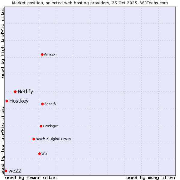 Market position of Netlify vs. Hostkey vs. we22