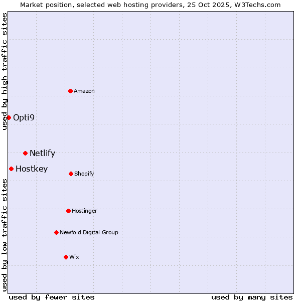Market position of Netlify vs. Hostkey vs. Opti9