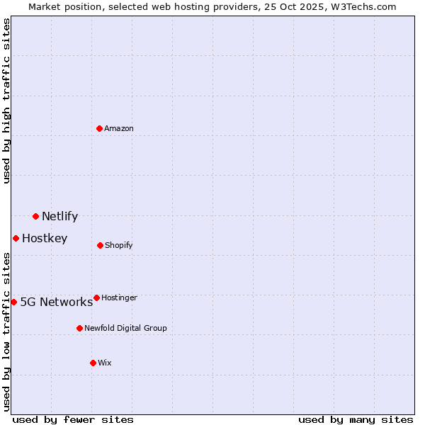 Market position of Netlify vs. Hostkey vs. 5G Networks