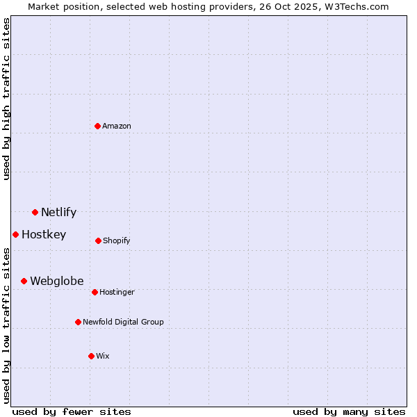 Market position of Netlify vs. Webglobe vs. Hostkey