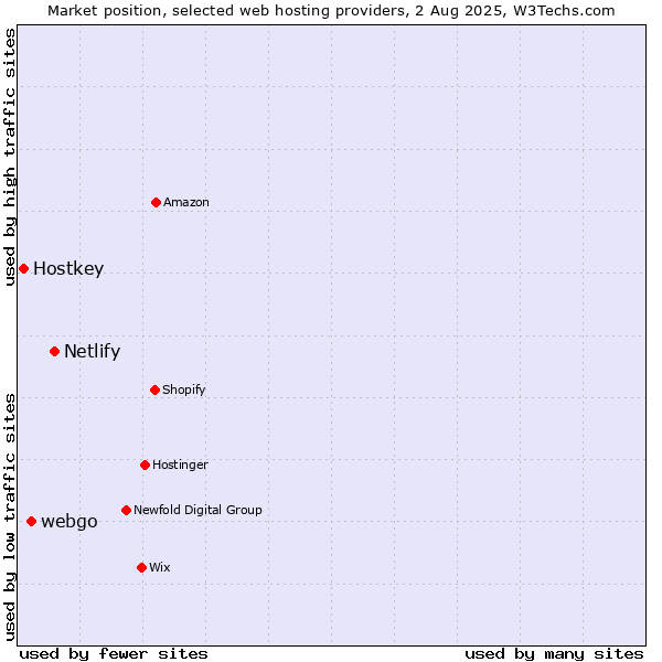 Market position of Netlify vs. webgo vs. Hostkey