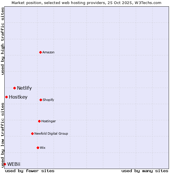 Market position of Netlify vs. Hostkey vs. WEBii