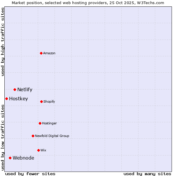 Market position of Netlify vs. Webnode vs. Hostkey