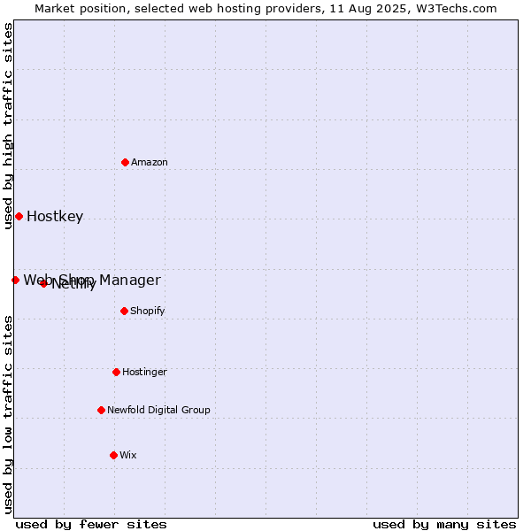 Market position of Netlify vs. Hostkey vs. Web Shop Manager