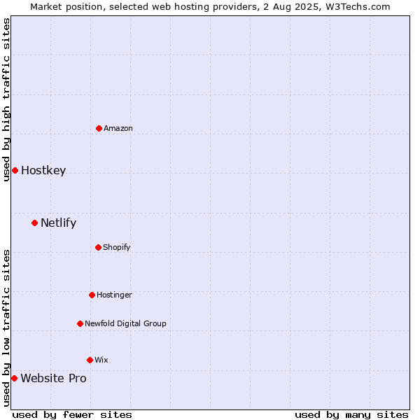 Market position of Netlify vs. Hostkey vs. Website Pro