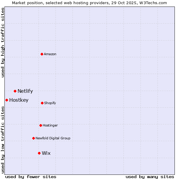 Market position of Wix vs. Netlify vs. Hostkey