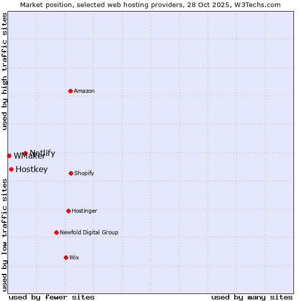 Market position of Netlify vs. Hostkey vs. WMaker