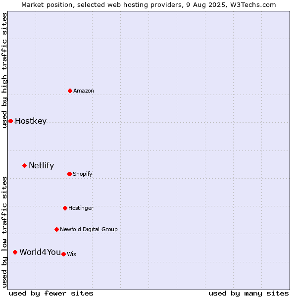 Market position of Netlify vs. World4You vs. Hostkey