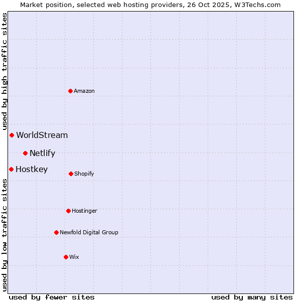 Market position of Netlify vs. WorldStream vs. Hostkey