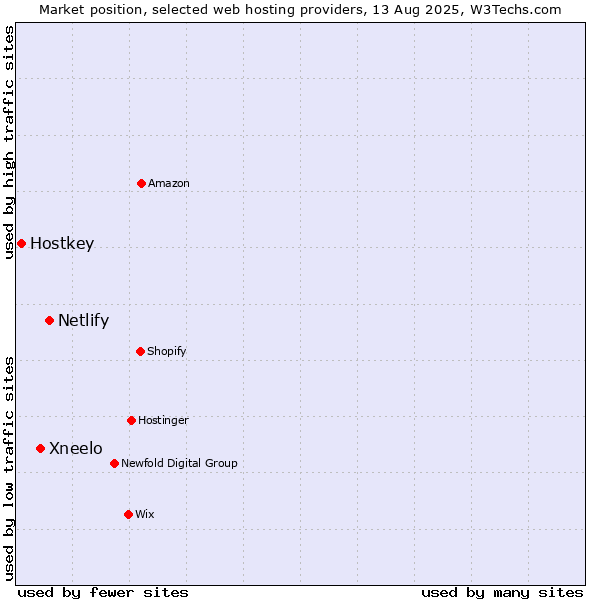 Market position of Netlify vs. Xneelo vs. Hostkey
