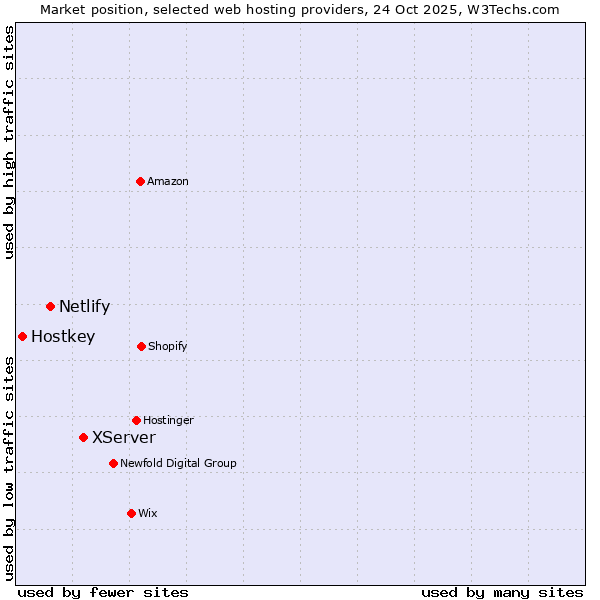 Market position of XServer vs. Netlify vs. Hostkey