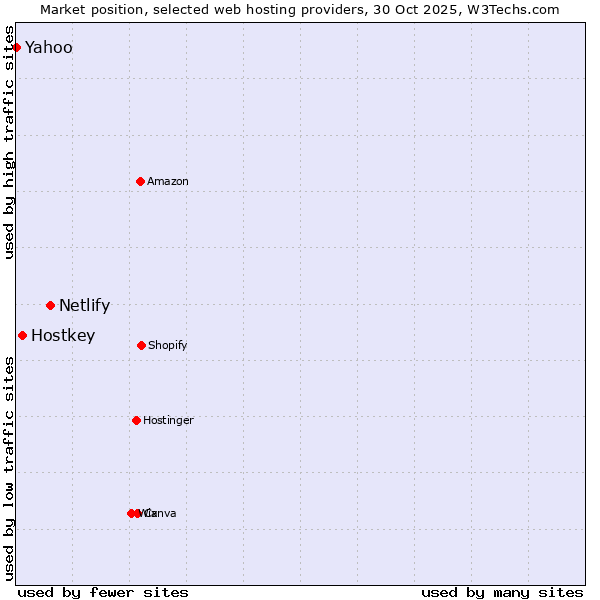 Market position of Netlify vs. Hostkey vs. Yahoo