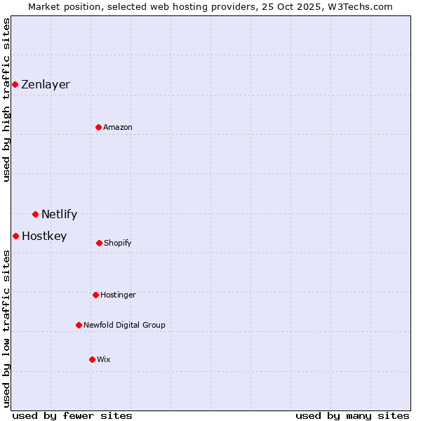 Market position of Netlify vs. Hostkey vs. Zenlayer