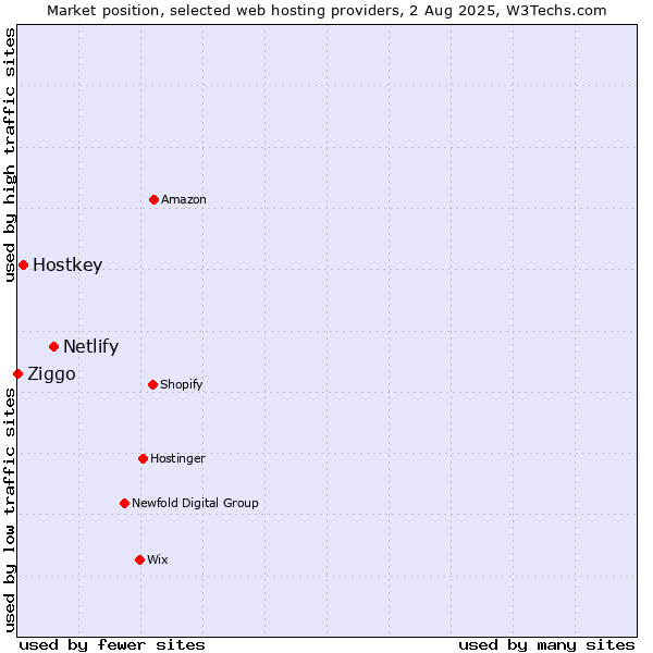 Market position of Netlify vs. Hostkey vs. Ziggo