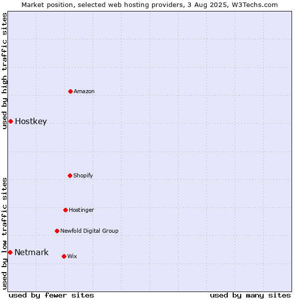 Market position of Hostkey vs. Netmark
