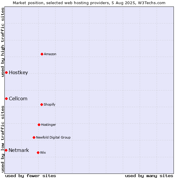 Market position of Cellcom vs. Hostkey vs. Netmark
