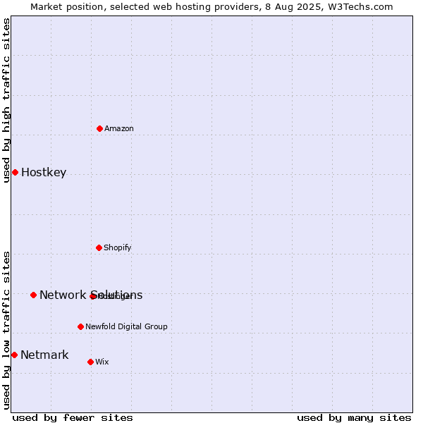 Market position of Network Solutions vs. Hostkey vs. Netmark