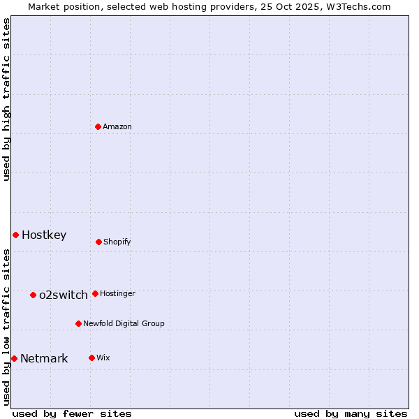 Market position of o2switch vs. Hostkey vs. Netmark
