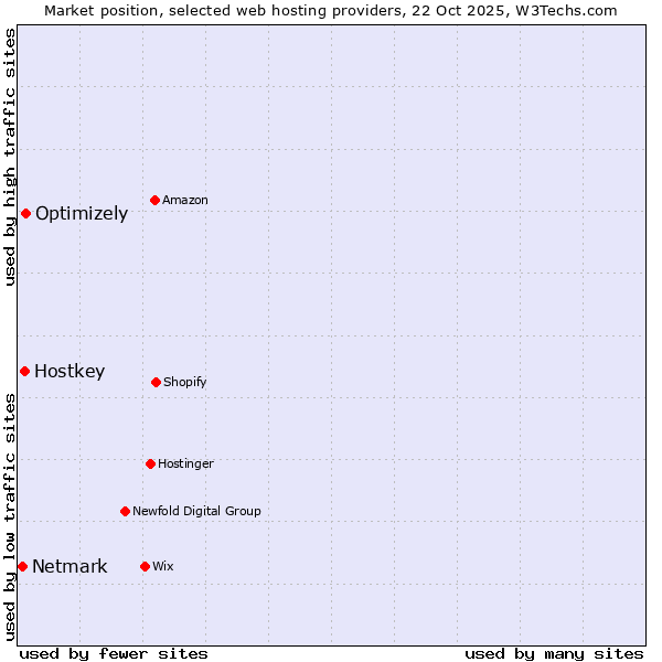 Market position of Optimizely vs. Hostkey vs. Netmark