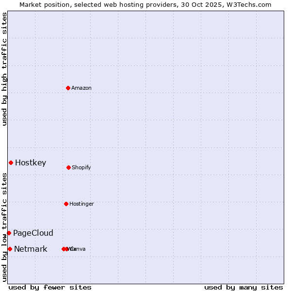Market position of Hostkey vs. Netmark vs. PageCloud