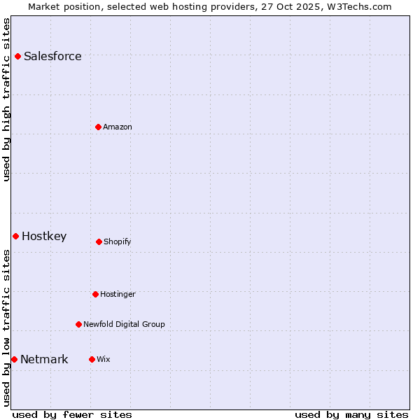 Market position of Salesforce vs. Hostkey vs. Netmark