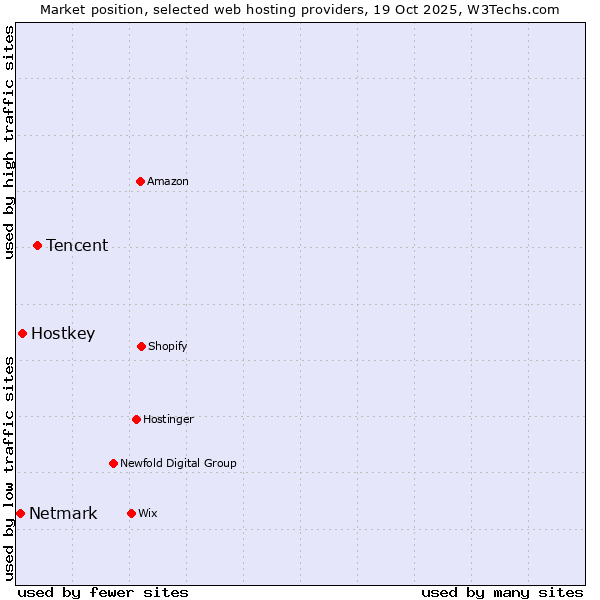 Market position of Tencent vs. Hostkey vs. Netmark