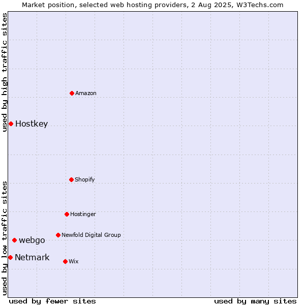 Market position of webgo vs. Hostkey vs. Netmark