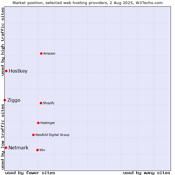 Market position of Hostkey vs. Netmark vs. Ziggo