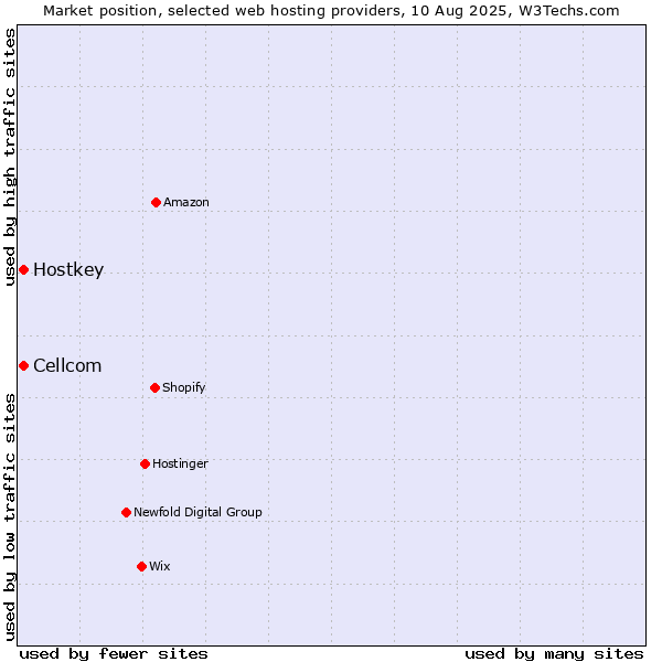 Market position of Cellcom vs. Hostkey