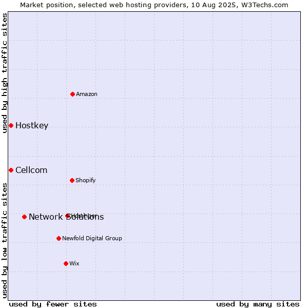 Market position of Network Solutions vs. Cellcom vs. Hostkey