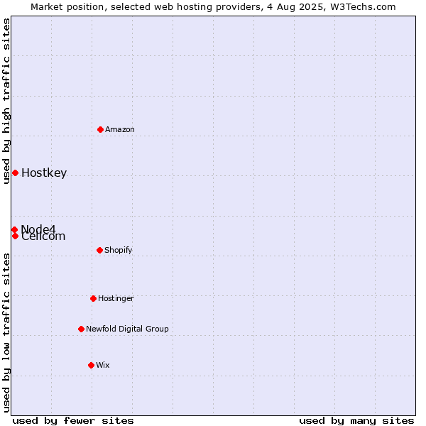 Market position of Cellcom vs. Hostkey vs. Node4