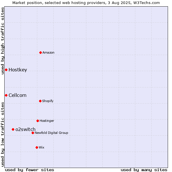 Market position of o2switch vs. Cellcom vs. Hostkey