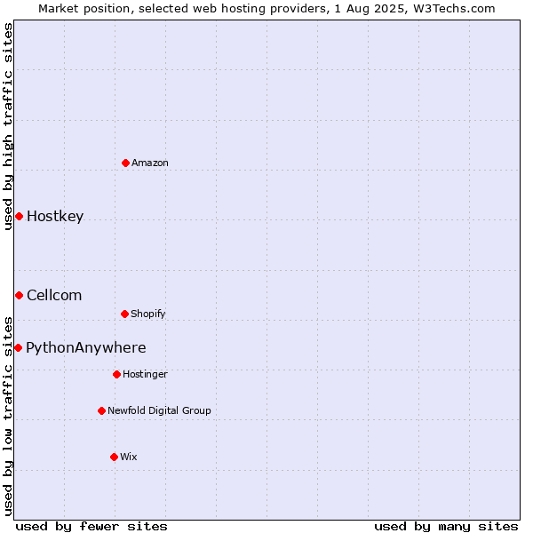 Market position of Cellcom vs. Hostkey vs. PythonAnywhere