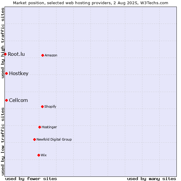 Market position of Cellcom vs. Hostkey vs. Root.lu