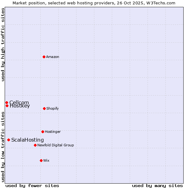 Market position of ScalaHosting vs. Hostkey vs. Cellcom