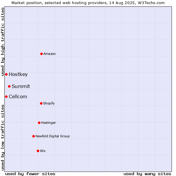 Market position of Summit vs. Cellcom vs. Hostkey